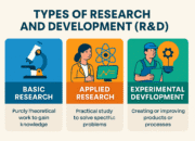 Understanding the Different Types of Research and Development (R&D)