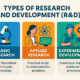 Types Research and Development (R&D)