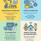 Types of Automation
