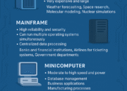 Types of Computers: A Complete Guide to Classifications and Functions