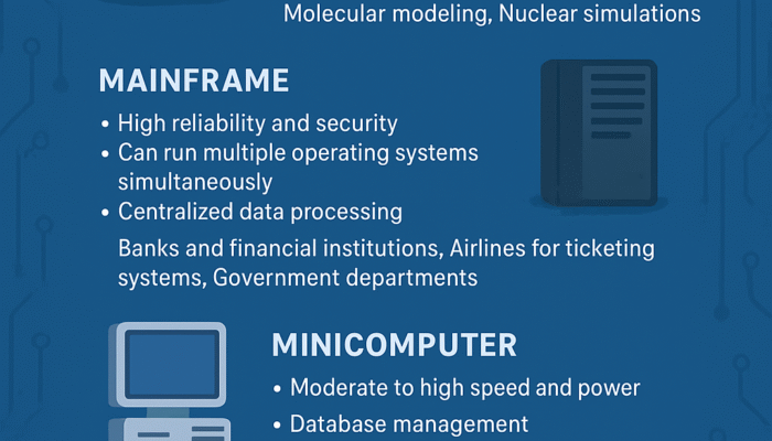 Types of Computers: A Complete Guide to Classifications and Functions