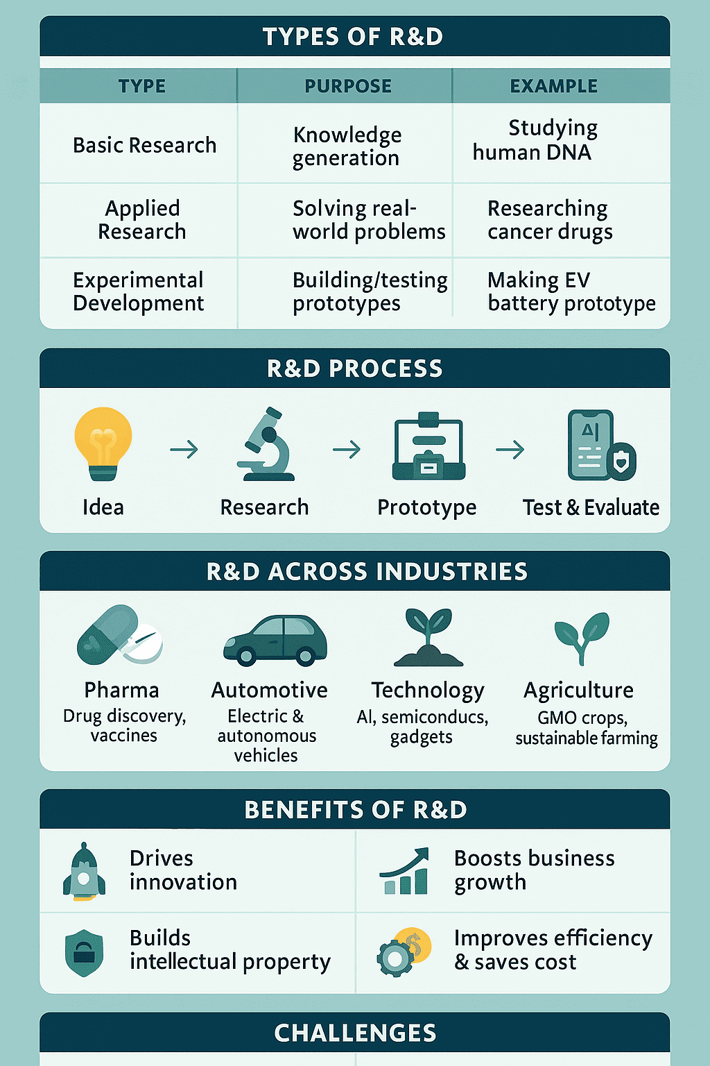 What Research and Development (R&D)