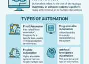 What is Automation? A Complete Guide to Understanding Its Role in Modern Technology