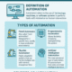 What is Automation