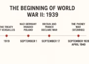 The Beginning of World War II: How the Global Conflict Erupted in 1939