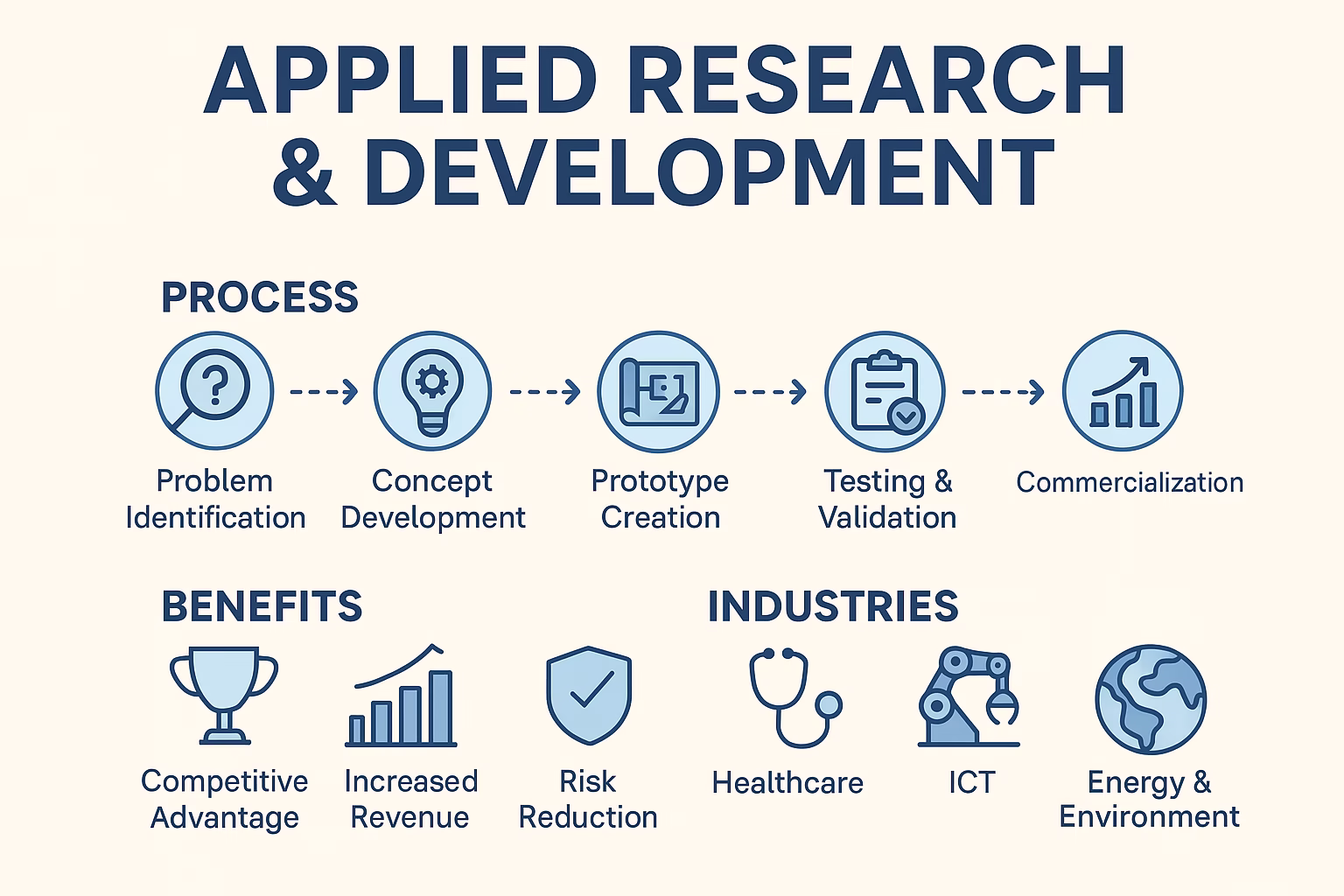 Applied Research and Development: Driving Innovation into Real-World Impact