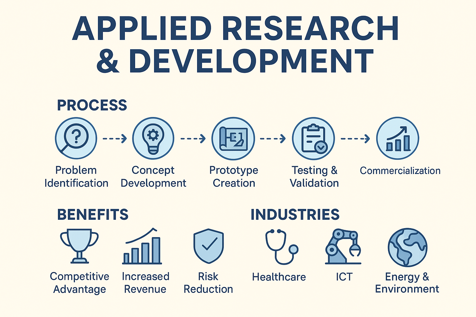 Applied R&D