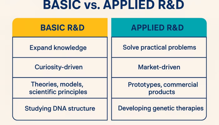 Basic R&D: Understanding the Foundation of Research and Development