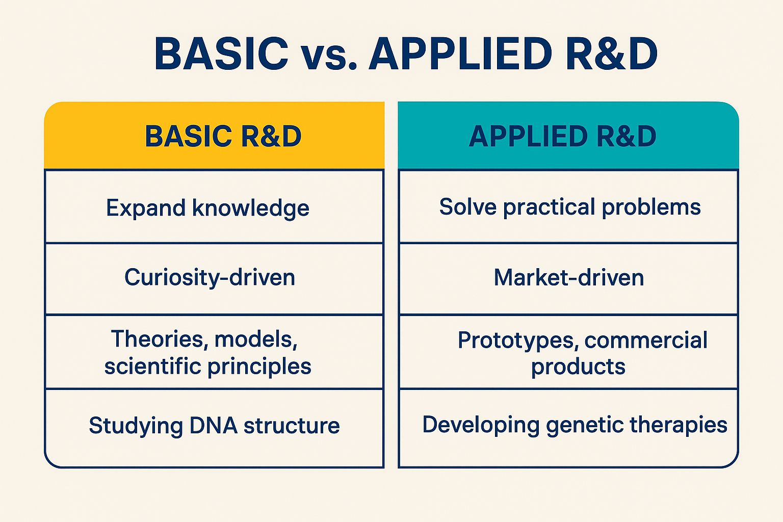 Basic R&D