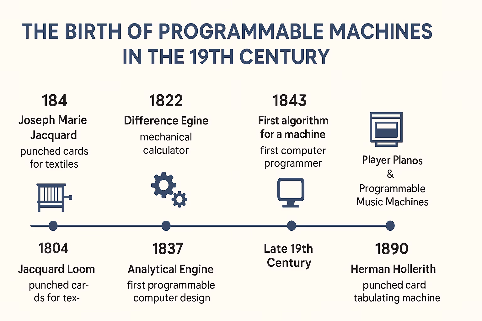 Birth of Programmable Machines