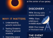 Black Hole in the Milky Way: Exploring the Secrets of Sagittarius A*