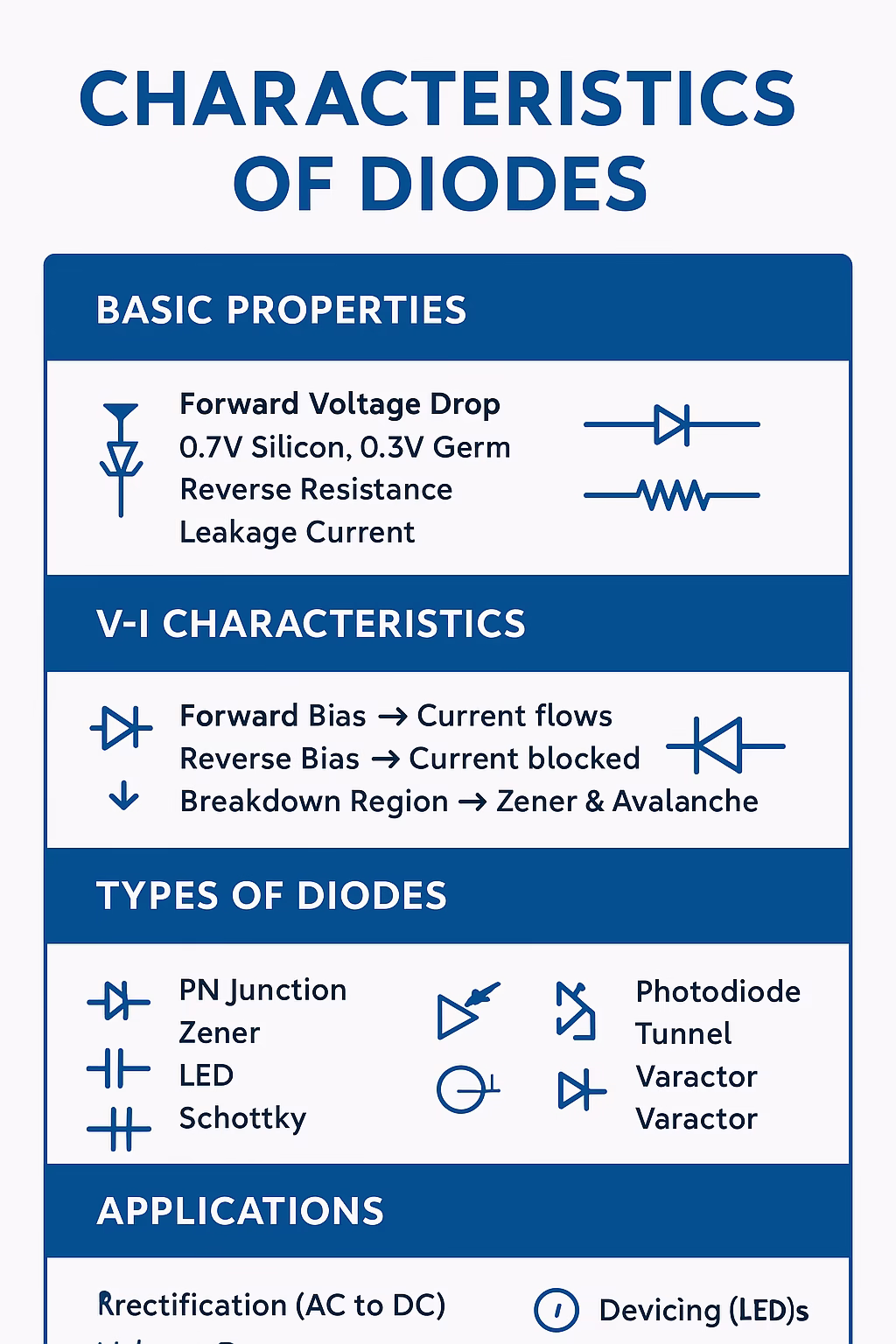 Characteristics of Diodes