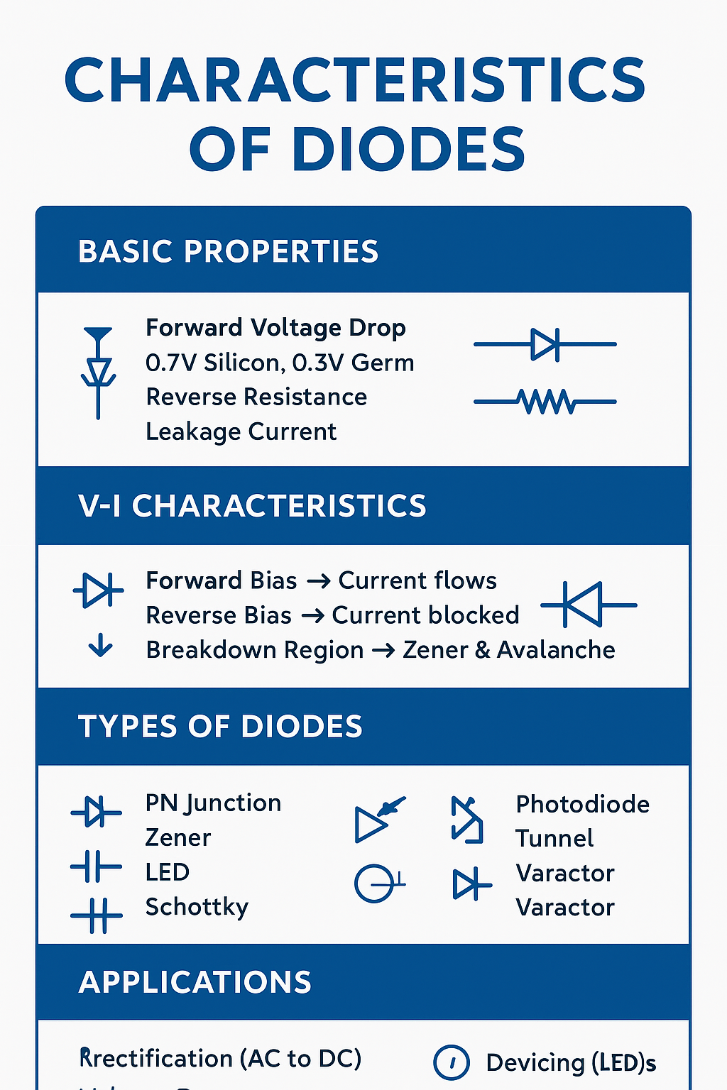 Characteristics of Diodes