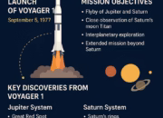 The Historic Launch of Voyager 1: Humanity’s Journey to the Stars