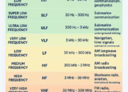 Classification Spectrum of Radio Frequencies: A Comprehensive Guide