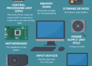 Components of a Computer: A Complete Guide to Understanding the Building Blocks of Modern Technology