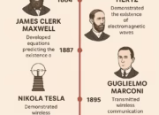 Early Experimenters and the Invention of Radio