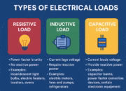 Electrical Loads: Types, Characteristics, and Applications in Modern Power Systems