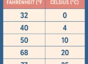Understanding Fahrenheit (°F): History, Conversion, and Modern Applications
