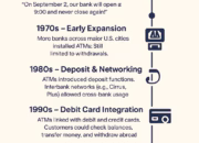First Automated Teller Machine (ATM) in the United States: A Banking Revolution