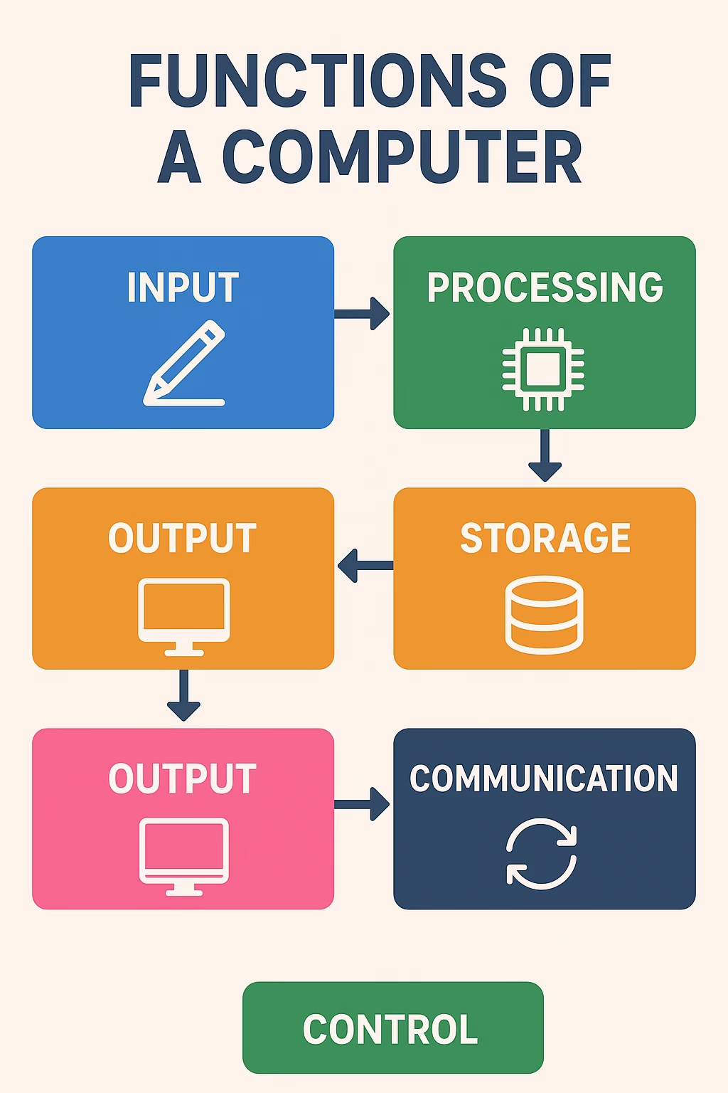Functions of a Computer