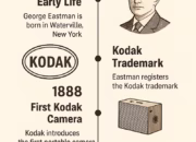 George Eastman Registers Kodak: The Birth of a Photography Revolution