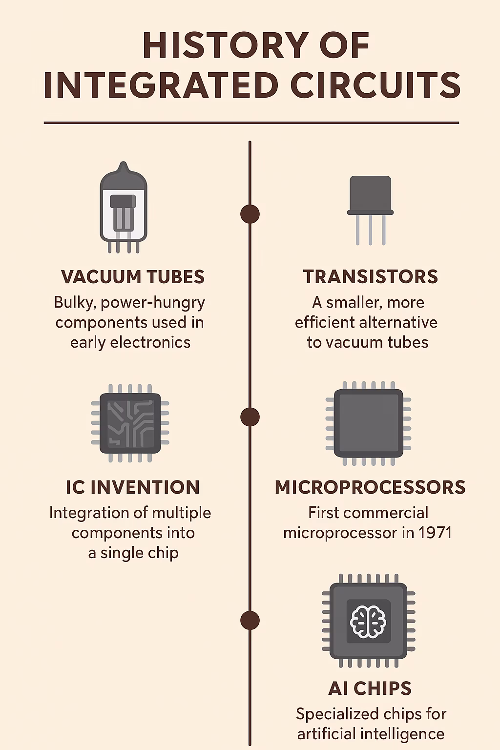 History of Integrated Circuits