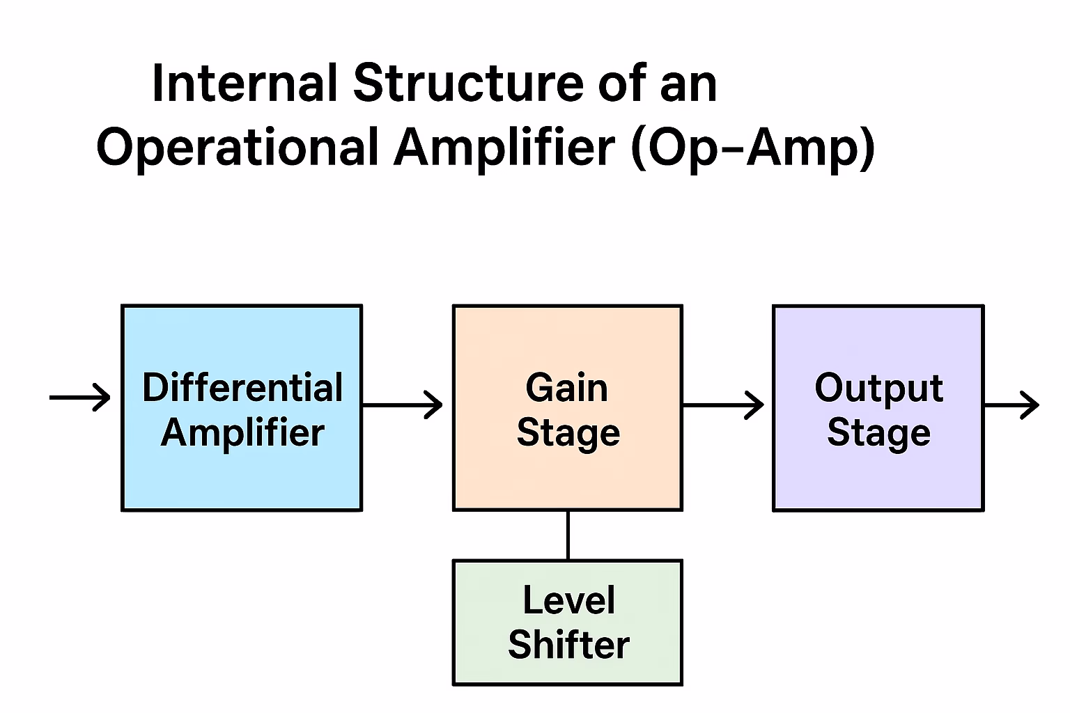 Internal Structure of an Operational Amplifier (Op-Amp): A Comprehensive Guide