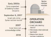 Israel Strikes Syrian Reactor: A Critical Turning Point in Middle East Security