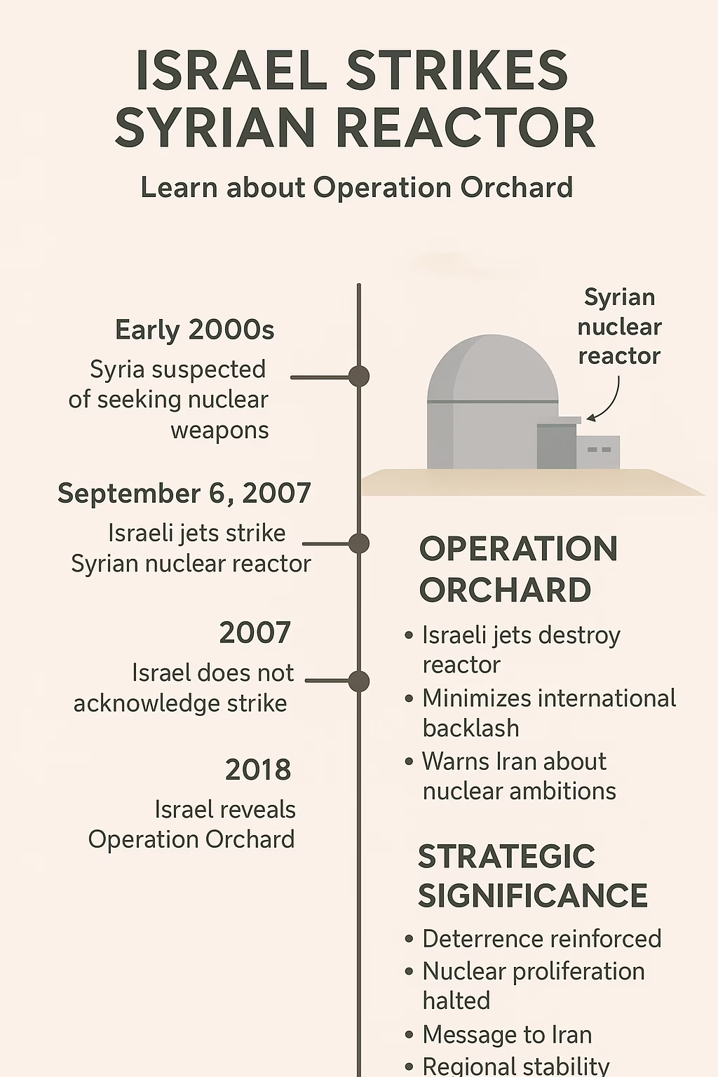 Israel Strikes Syrian Reactor