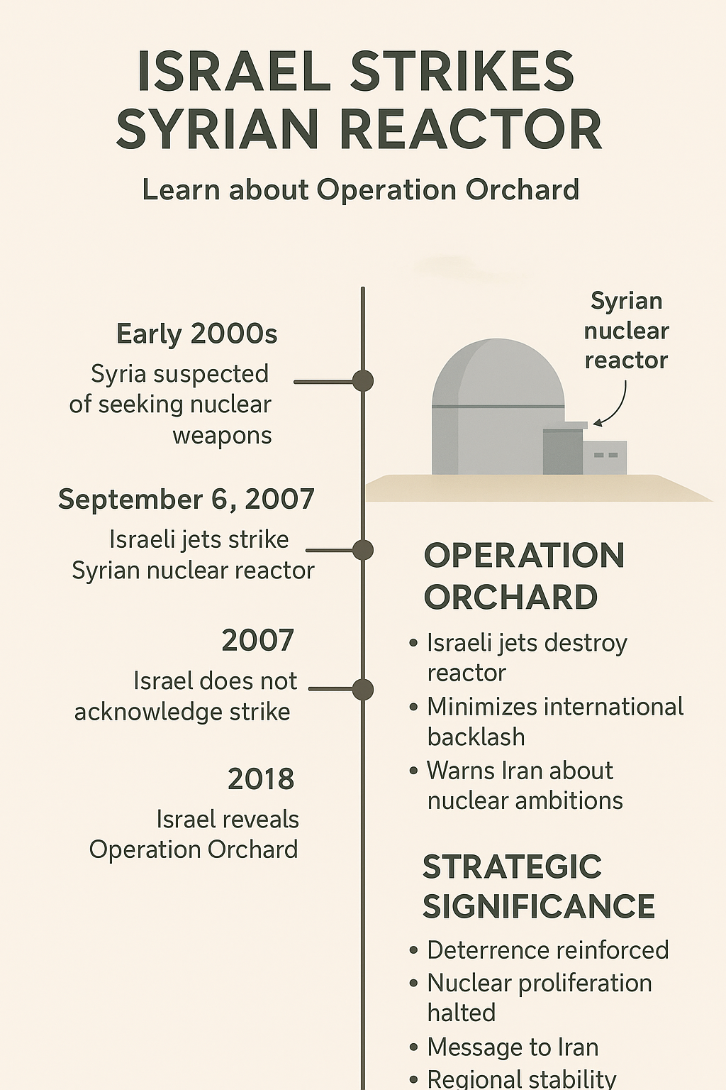 Israel Strikes Syrian Reactor
