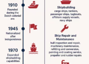 PT Dok & Perkapalan Surabaya: Indonesia’s Leading Shipyard Company