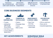 PT PAL Indonesia (Persero): Driving Innovation in Indonesia’s Maritime Industry