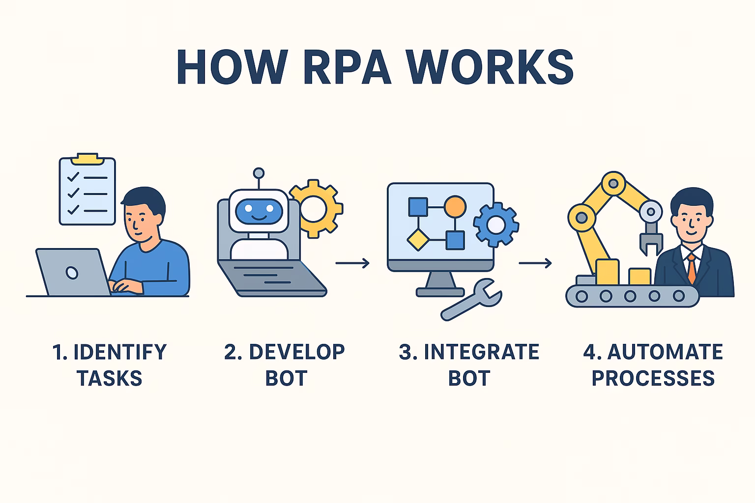 Robotic Process Automation (RPA)