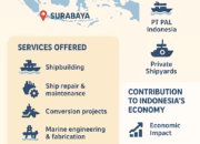 Shipyard in Surabaya: Indonesia’s Leading Maritime Engineering Hub