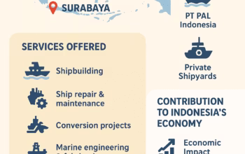 Shipyard in Surabaya
