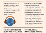 Technological Advancements in Radio: From Analog Waves to Digital Innovation