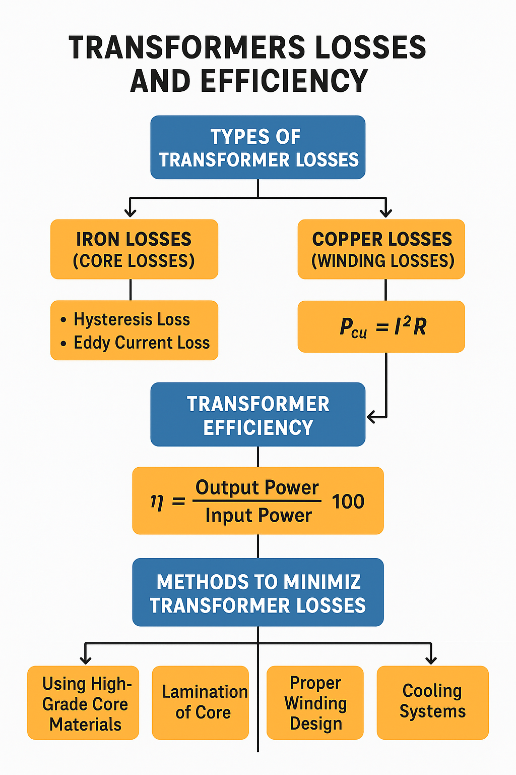Transformers Losses and Efficiency