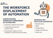 The Workforce Displacement of Automation: Challenges and Opportunities